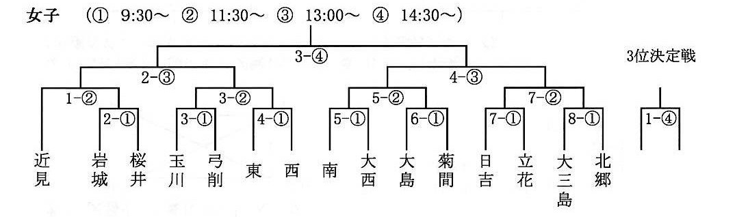 ソフトテニス組み合わせ